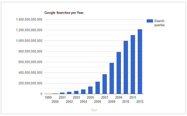 yıllık google aramaları